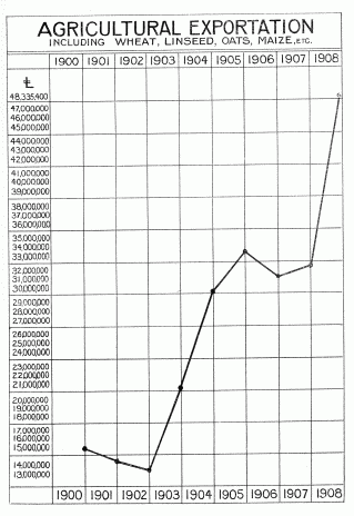 AGRICULTURAL EXPORTATION INCLUDING WHEAT, LINSEED, OATS,
MAIZE, ETC.
