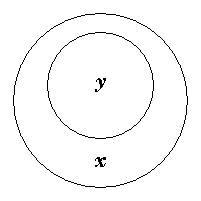 Diagram representing all y are x