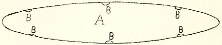 Fig. 8.—Plan showing how microphones or ears B are fitted in a submarine A to enable it to detect the approach of surface craft.