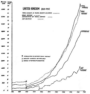 Graph of the variation of United Kingdom postage volume, revenue and expenditure between 1820 and 1914.