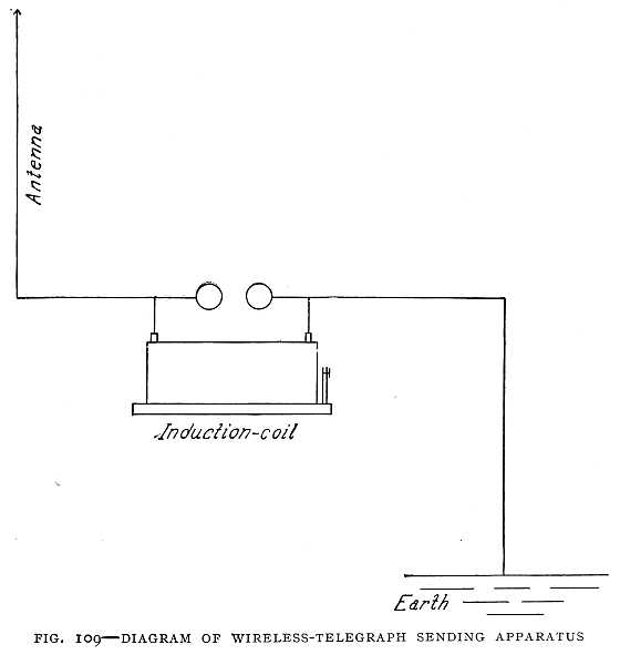 FIG. 109–DIAGRAM OF WIRELESS-TELEGRAPH SENDING APPARATUS