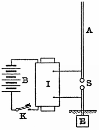 FIG. 3.--SIMPLE MARCONI RADIATOR. B, battery; I,
induction coil; K, signalling key; S, spark gap; A, aerial wire; E,
earth plate.